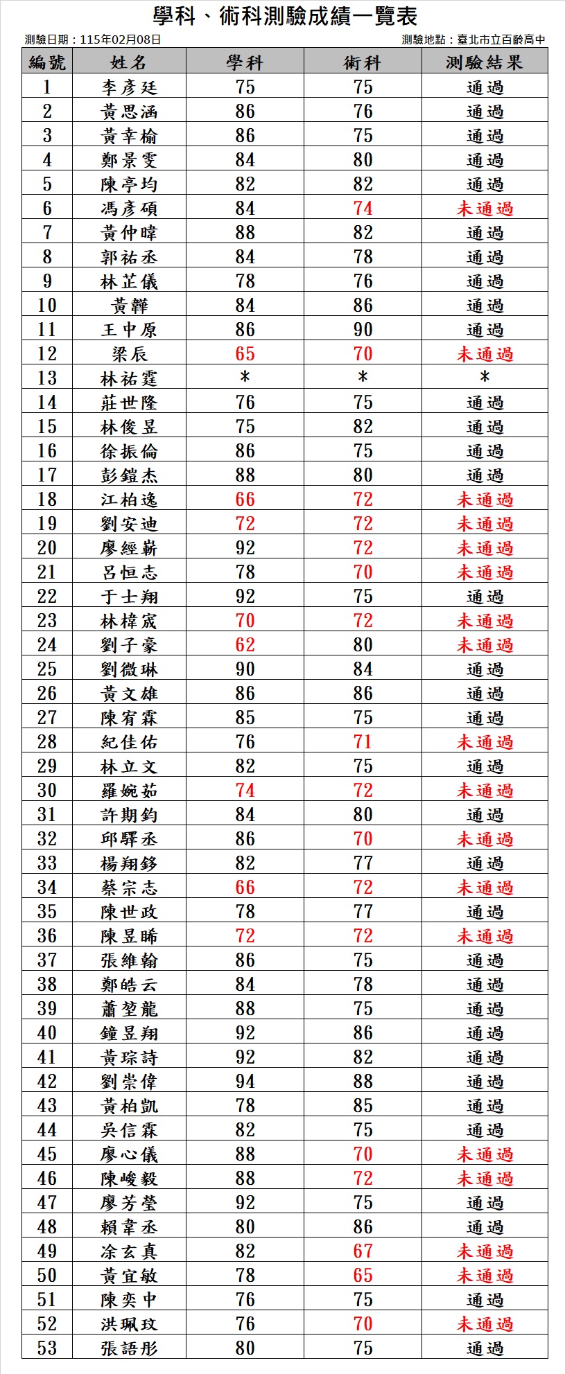 115年C級教練講習會成績公告(台北)